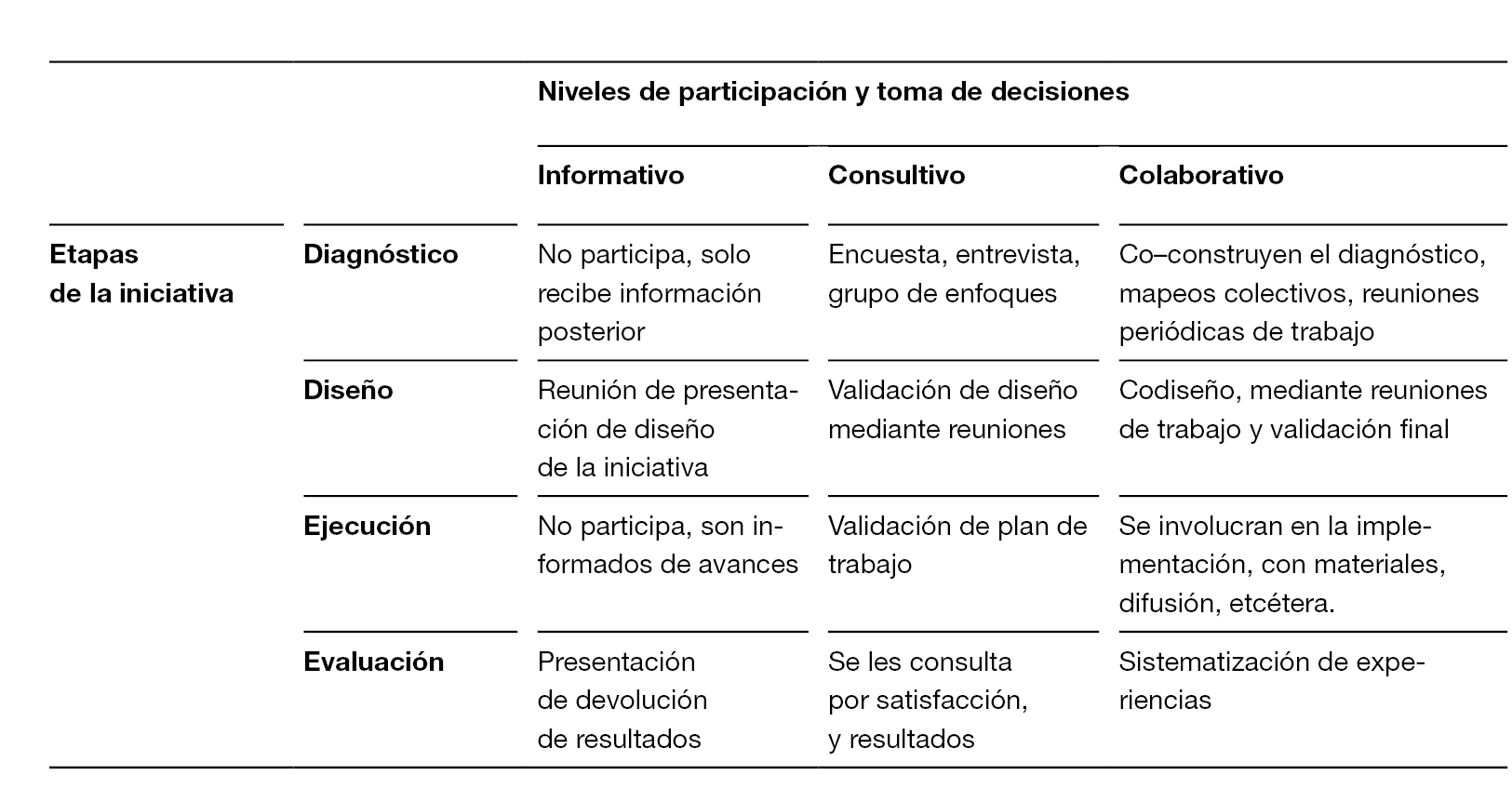 Acciones implementadas según matriz de nivel de participación