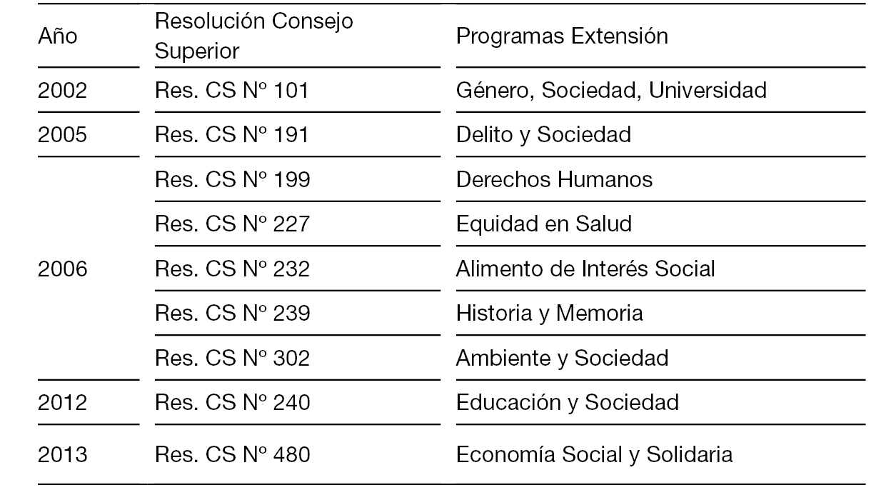 Año y resolución de la creación de los programas de extensión