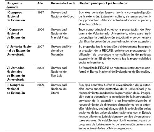 Primeros congresos y jornadas nacionales de extensi�n universitaria en Argentina