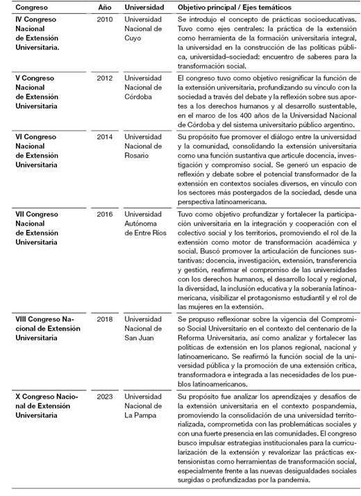 Congresos nacionales de extensi�n universitaria de Argentina que sucedieron a la conformaci�n de REXUNI