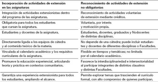 Modalidades de curricularizaci�n. Ventajas y desaf�os