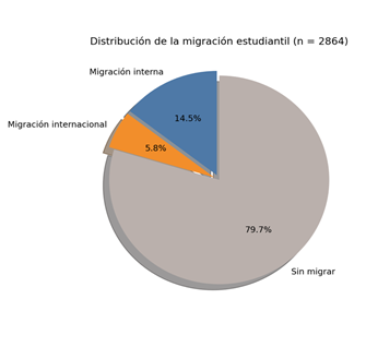 Distribuci�n de la migraci�n estudiantil en la Universidad Nacional de Cuyo