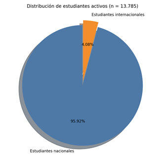 Distribuci�n de estudiantes activos seg�n su origen (nacional o migrante) en la Facultad de Ciencias Pol�ticas y Sociales de la Universidad Nacional de Cuyo
