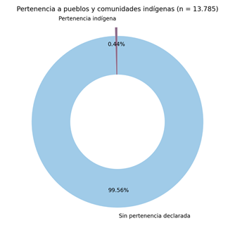 Pertenencia a pueblos a pueblos y/o comunidades ind�genas en la Facultad de Ciencias Pol�ticas y Sociales de la Universidad Nacional de Cuyo