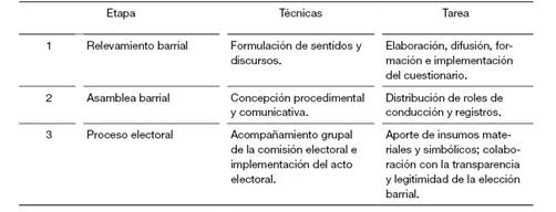 S�ntesis del proceso de organizaci�n