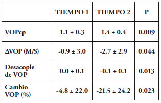 Evaluaciones de la rigidez arterial centro-perifrica