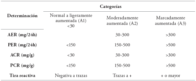Relación entre categorías de albuminuria y proteinuria.