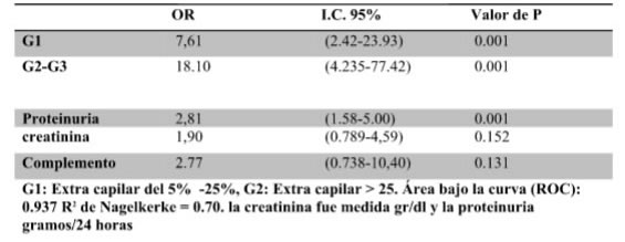 Nefritis lúpica. Análisis multivariado de predictores independientes de no alcanzar la remisión completa (en los distintos grupos con respecto al grupo control y el laboratorio a los 6 meses)