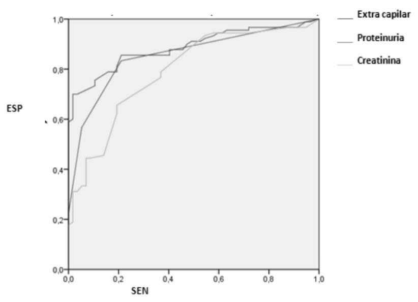 Área bajo la curva (curva ROC) de las variables extra capilar 0.85, proteinuria 0.88 y creatinina 0.79, como predictores de remisión de nefritis lúpica al año.