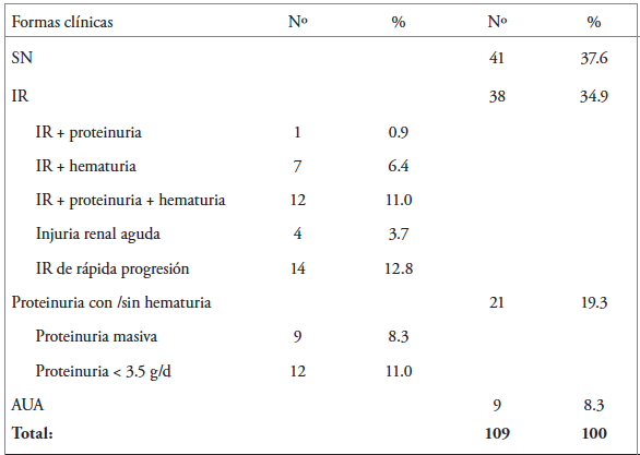 Formas clínicas de presentación