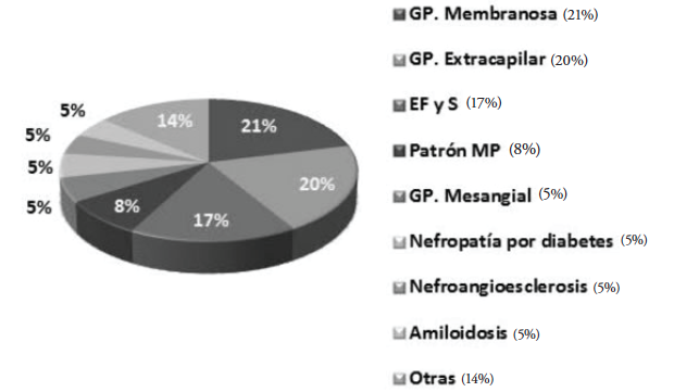 Distribución de formas histológicas