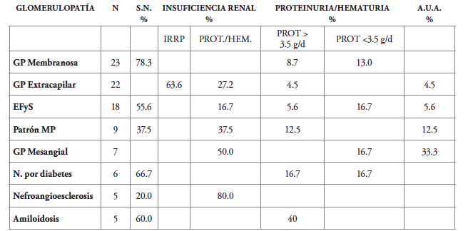 Correlación entre la patología renal y la forma de presentación clínica