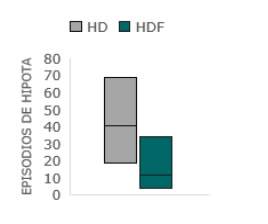 Episodios de hipotensión arterial