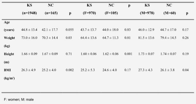 Demographic characteristics in kidney stone (KS) patients and normal controls (NC) and gender distribution (F/M)