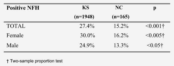 Positive nephrolithiasis family history in kidney stone (KS) patients and in normal controls (NC) according to gender
