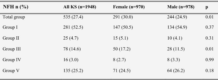 Positive NFH groups in kidney stone (KS) patients and sex distribution