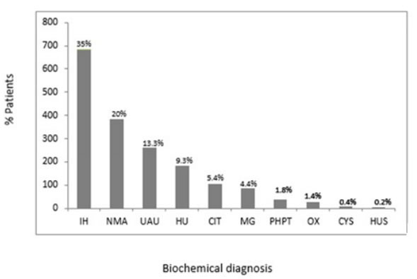 Biochemical diagnosis in patients with kidney stones