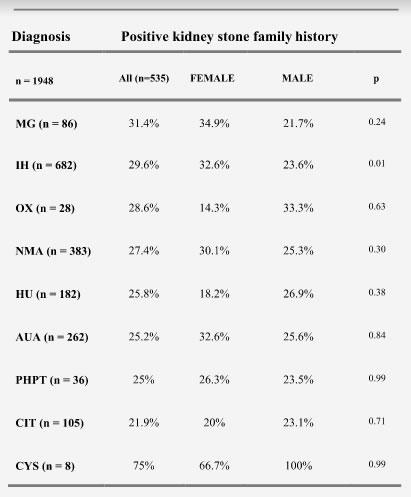 Biochemical diagnosis and positive NFH
