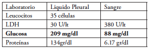 Características del líquido peritoneal y analítica en sangre al momento de la toracocentesis