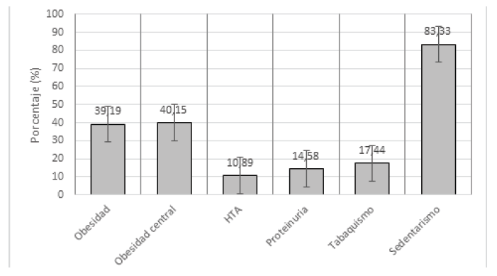 Frecuencia de factores de riesgo cardiovascular y renal en población wichi de El Impenetrable provincia de Chaco Argentina