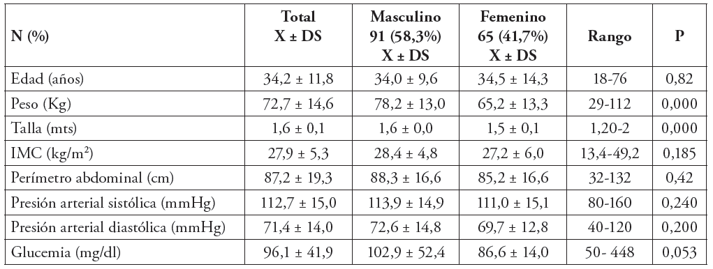 Características antropométricas cifras de presión arterial y glucemia de la población
