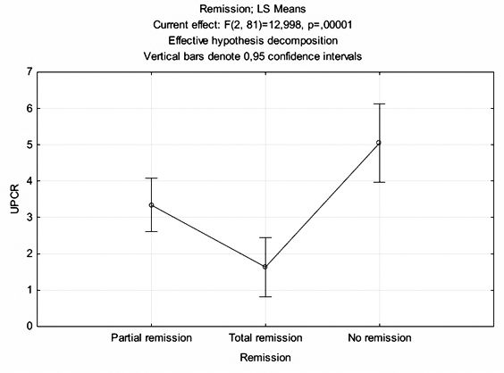 Relation between the magnitude of initial proteinuria and remission of the disease