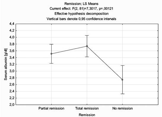 Relation between achieving remission of proteinuria  and initial serum albumins' concentration