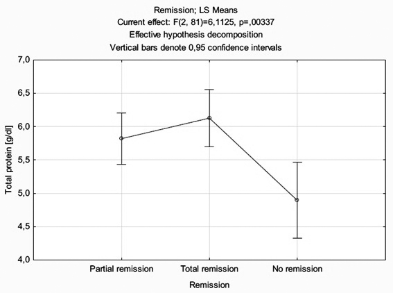 Relation between remission of proteinuria and initial  total serum protein concentration