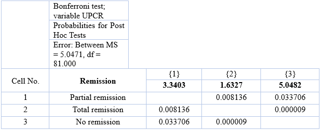 Results of Bonferroni test assessing significance of differences   between groups achieving partial complete and no remission of    proteinuria at the onset of observation 33403 1 16327 2 and   50482 3