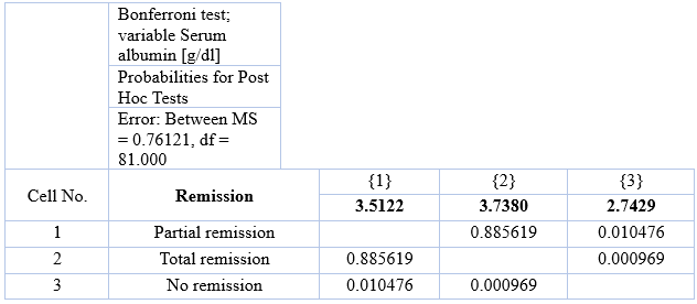 Analysis   of  significance of differences Bonferroni method between groups   attaining  complete partial or no remission in relation to the serum   albumins'  concentration of 35122 gdl 1 37380 gdl 2 or 27429   gdl 3 at the  onset of observation