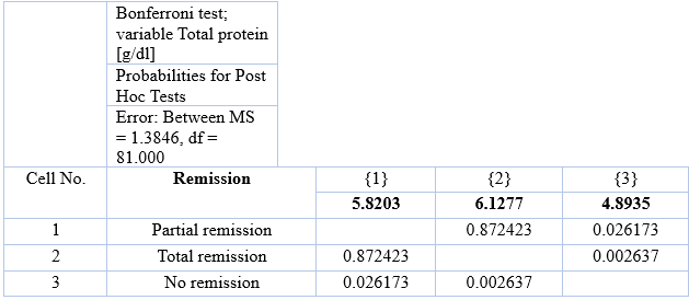 Results   of Bonferroni test illustrating differences  between groups with regard   to total serum protein concentration at the onset of observation