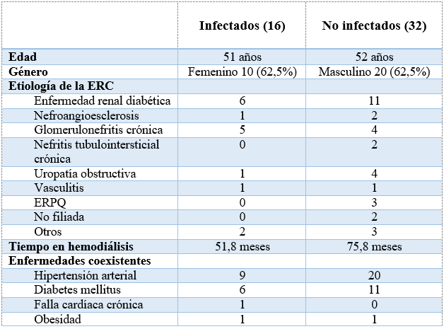 Características clínicas de los pacientes en HD según estatus de infección