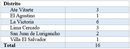 Distrito de procedencia de los pacientes infectados