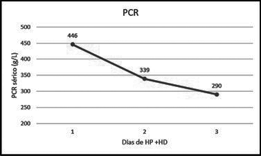 Cambios en el nivel sérico de PCR durante la HP + HD en el caso 1