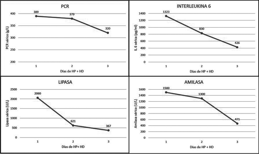 Cambios en los niveles séricos de PCR, IL6, Amilasa y  Lipasa durante la HP + HD en el caso 2