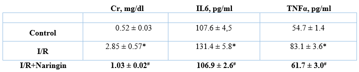 The serum levels of Cr IL6 and TNFα