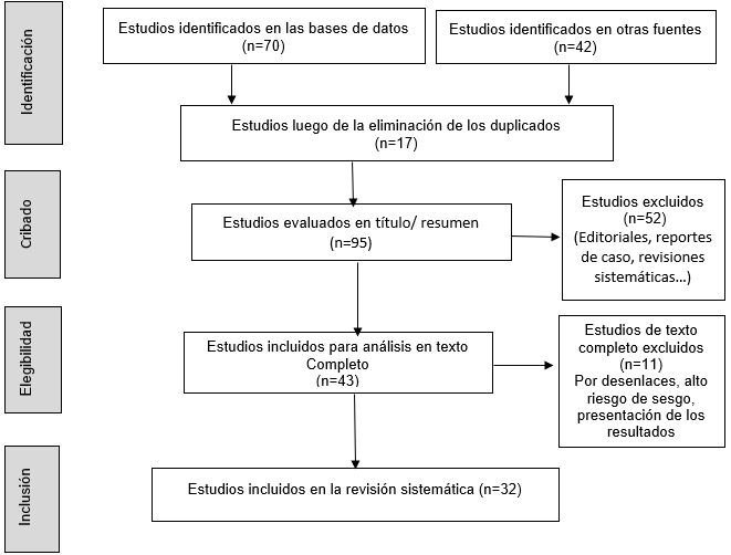 Diagrama de flujo de la seleccin de  artculos segn directrices PRISMA