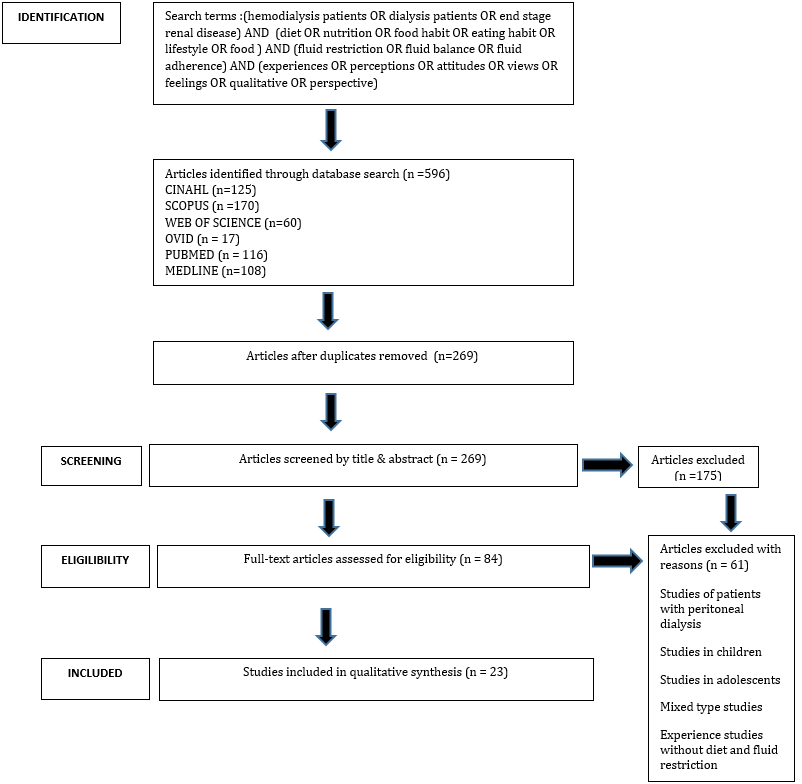 Search strategy and selection of studies