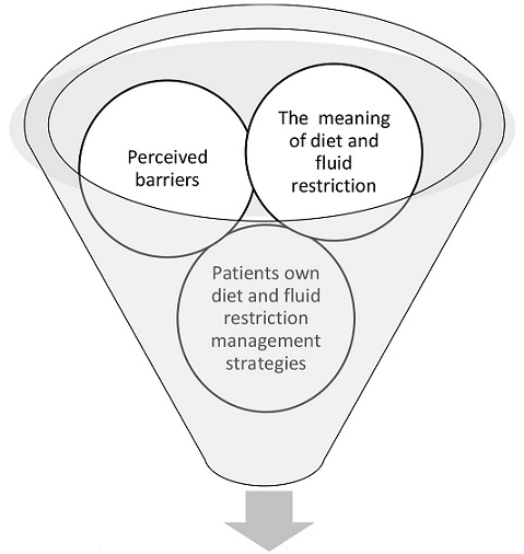 Diet and fluid restriction experiences of patients on hemodialysis