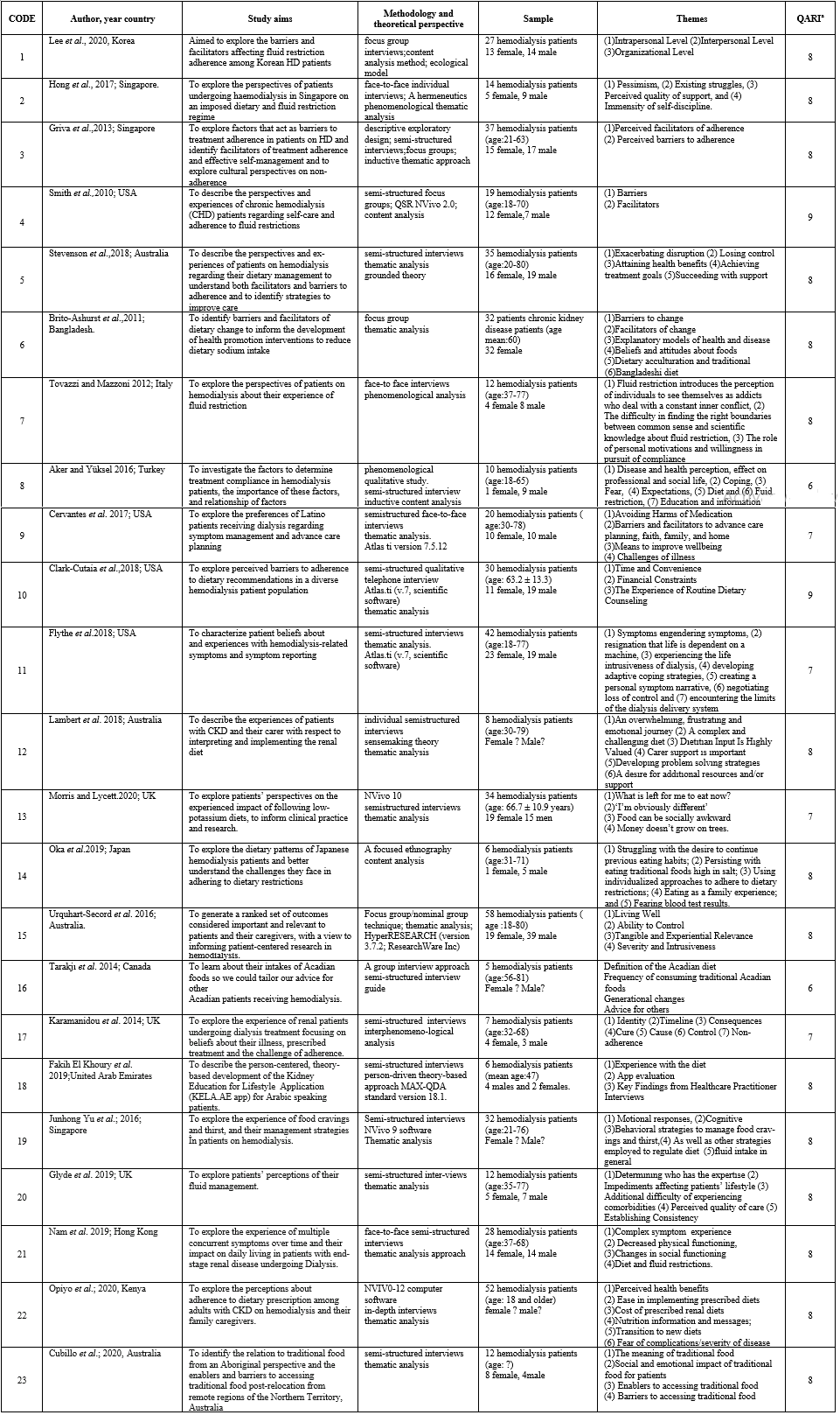 Summary of articles examined contribution to findings and quality  appraisal