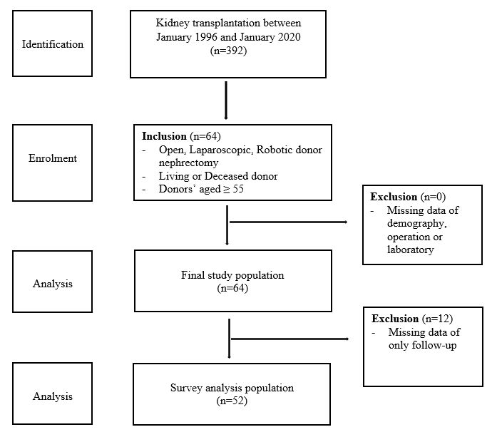 The overall scheme of  sample collection