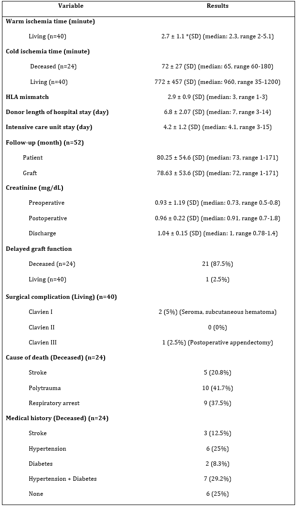 Outcomes of elderly donors