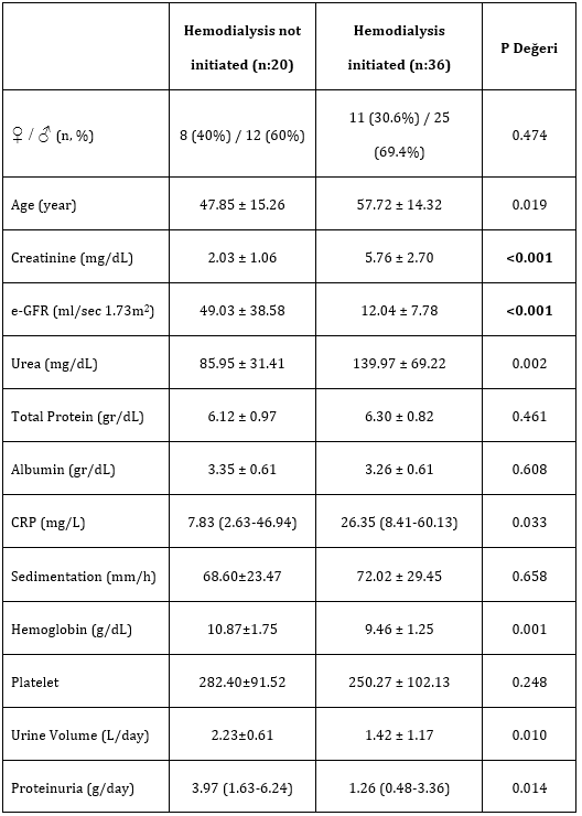 Comparison of baseline values of the groups
