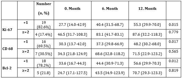 One-year   estimated glomerular filtration rate of the patients  hemodialysis not   initiated and recovered from hemodialysis according to    immunohistochemical staining scores
