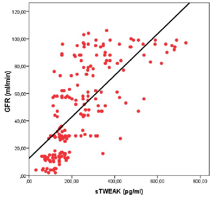 Correlation between GFR and plasma sTWEAK level