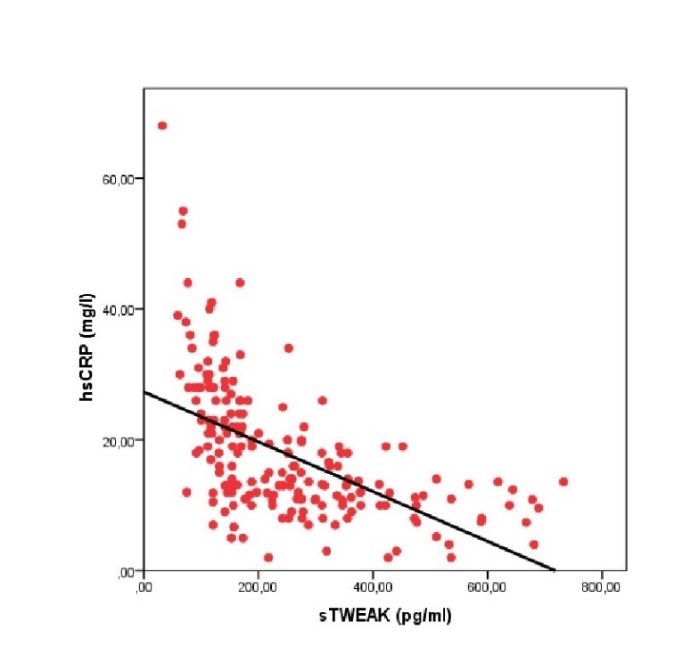 HsCRP correlation with plasma sTWEAK levels
