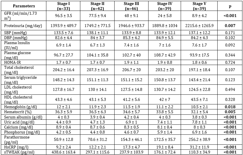 Laboratory and clinical parameters according to CKD stages