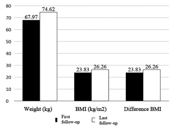 The distribution of the kidney transplant recipients at the first follow-up and last follow-up according to weight and BMI