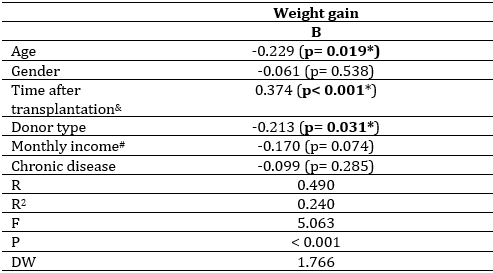 Factors affecting weight gain in the kidney transplant recipients (n=107)