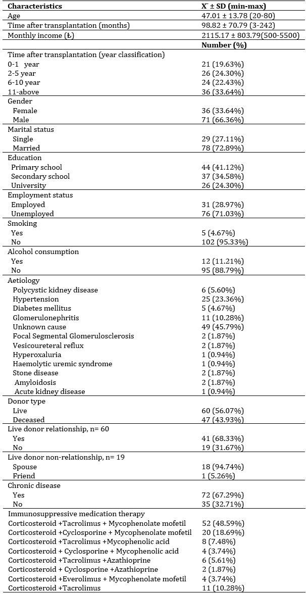 Sociodemographic and clinical characteristics of the kidney transplant recipients (n=107)